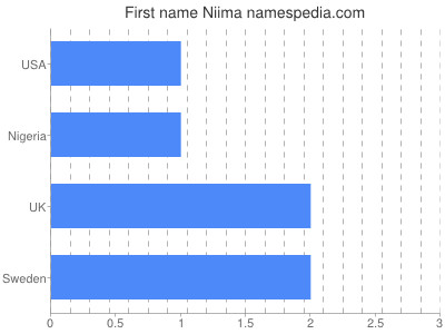 Vornamen Niima