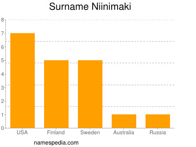 Familiennamen Niinimaki