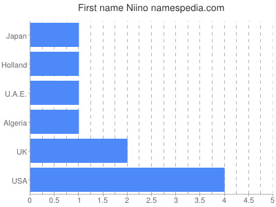 Vornamen Niino