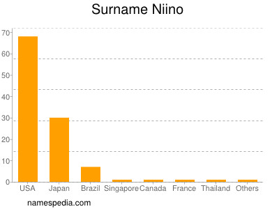 Familiennamen Niino