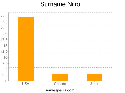 Familiennamen Niiro