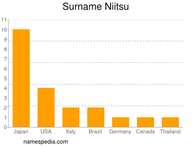 Familiennamen Niitsu