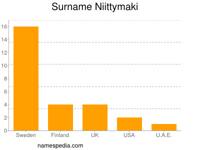 Familiennamen Niittymaki