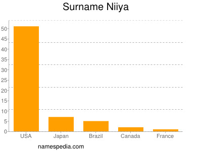 Familiennamen Niiya