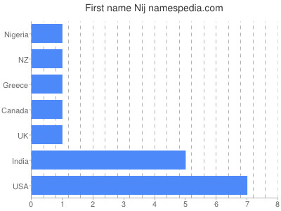 Given name Nij