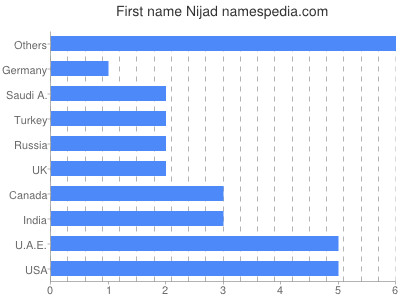 Vornamen Nijad
