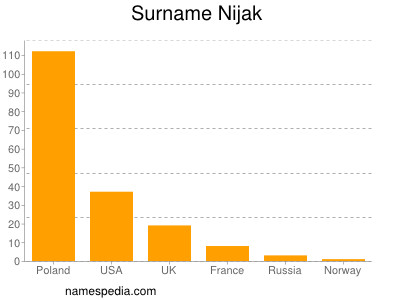 Familiennamen Nijak
