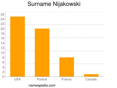 Familiennamen Nijakowski