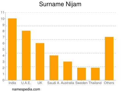 Familiennamen Nijam