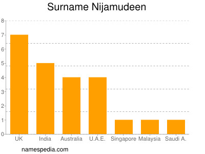 Surname Nijamudeen