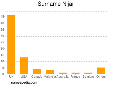 Familiennamen Nijar