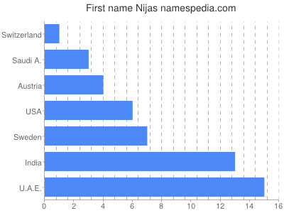 Given name Nijas