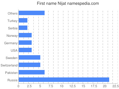 Vornamen Nijat