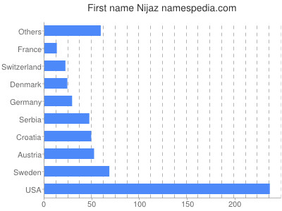 Given name Nijaz