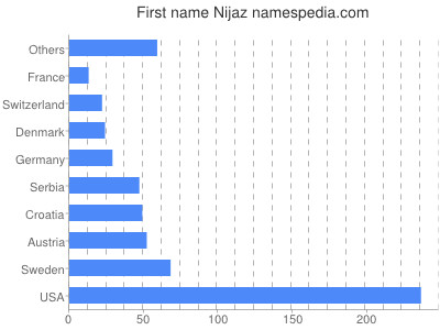 Vornamen Nijaz