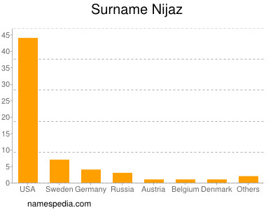 Surname Nijaz