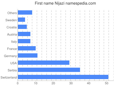 Vornamen Nijazi