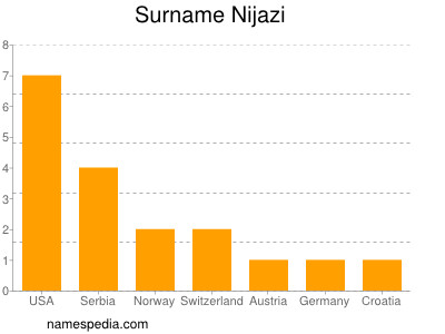 Familiennamen Nijazi