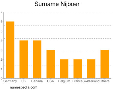 Familiennamen Nijboer