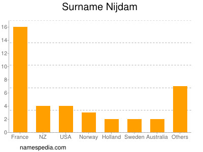Familiennamen Nijdam