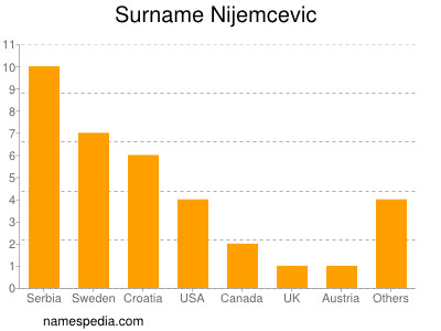 Familiennamen Nijemcevic