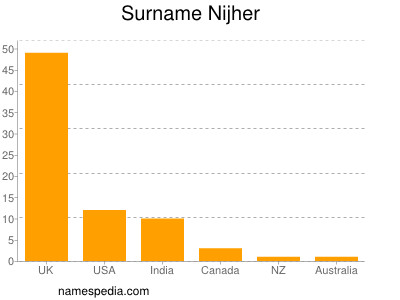 Familiennamen Nijher