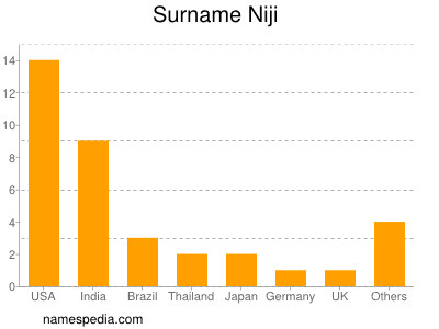 Familiennamen Niji