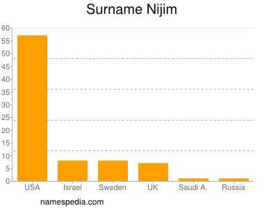 Surname Nijim