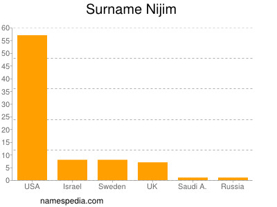 Familiennamen Nijim