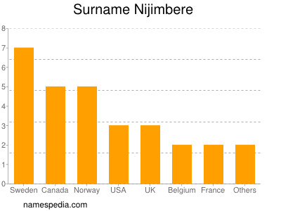 Familiennamen Nijimbere