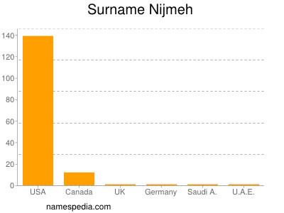 Familiennamen Nijmeh