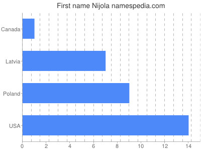 prenom Nijola