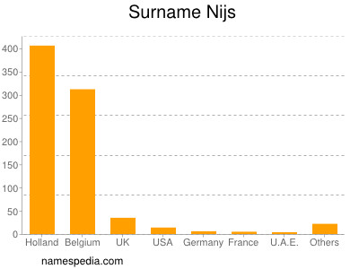 Familiennamen Nijs