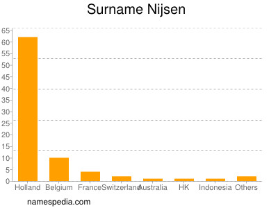 Familiennamen Nijsen