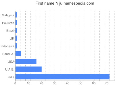 Given name Niju