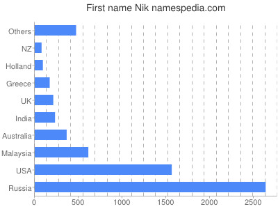 Given name Nik