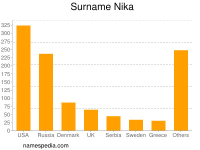 Familiennamen Nika