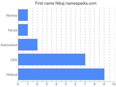 Vornamen Nikaj