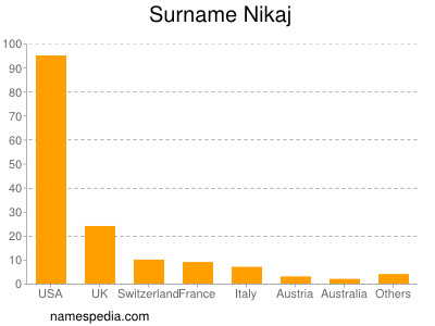 Familiennamen Nikaj