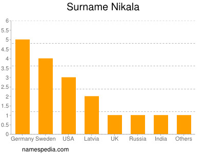 Familiennamen Nikala