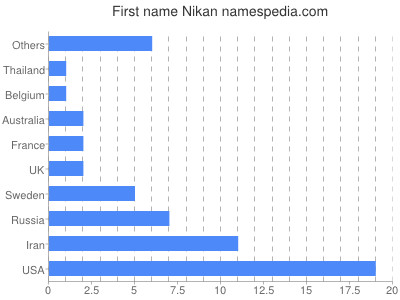 Vornamen Nikan