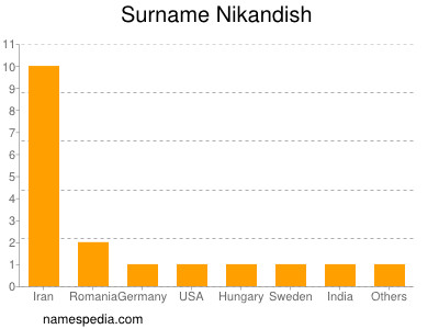 Familiennamen Nikandish