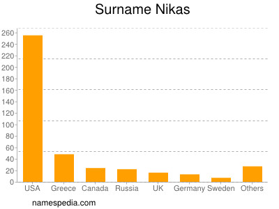 Surname Nikas