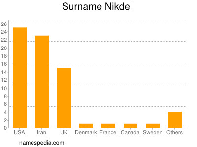 Familiennamen Nikdel