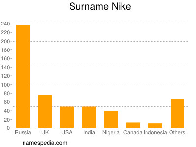 Familiennamen Nike