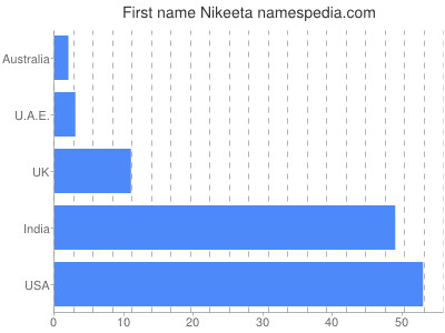 Vornamen Nikeeta