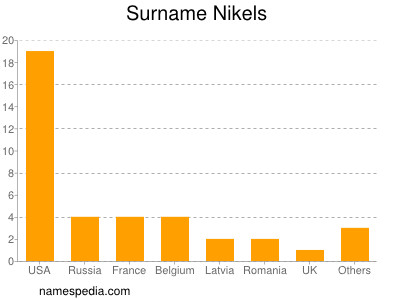 Familiennamen Nikels