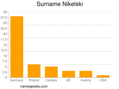 Familiennamen Nikelski