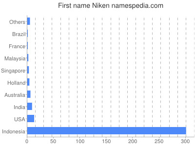 Given name Niken