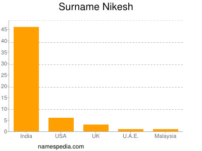 Familiennamen Nikesh